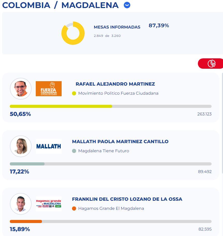Escrutinio elecciones regionales, Gobernación del Magdalena.