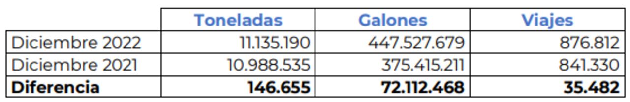 Ministerio de Transporte