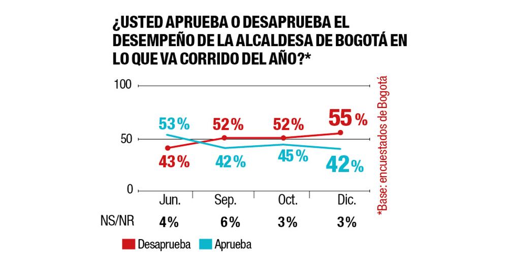 Claudia López se rajó