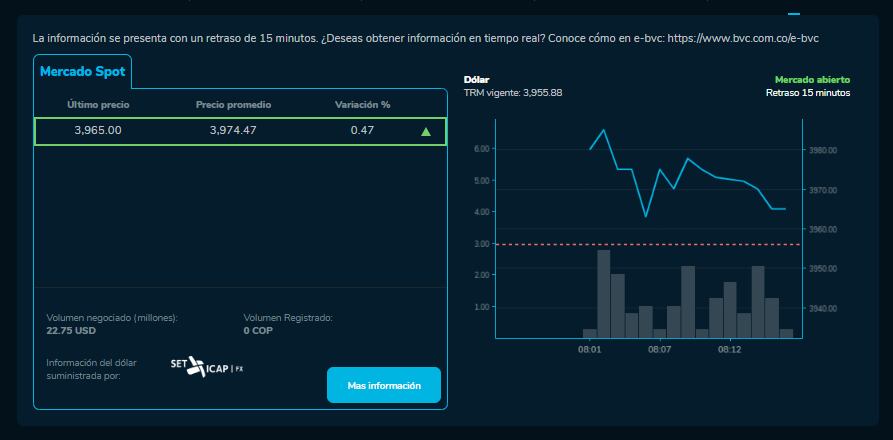 Así abrió el dólar hoy 15 de Diciembre en la BVC