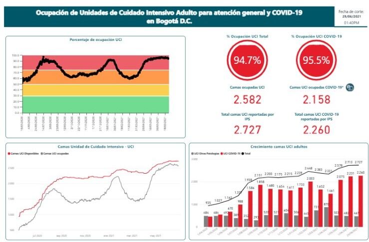 Ocupación UCI en Bogotá.