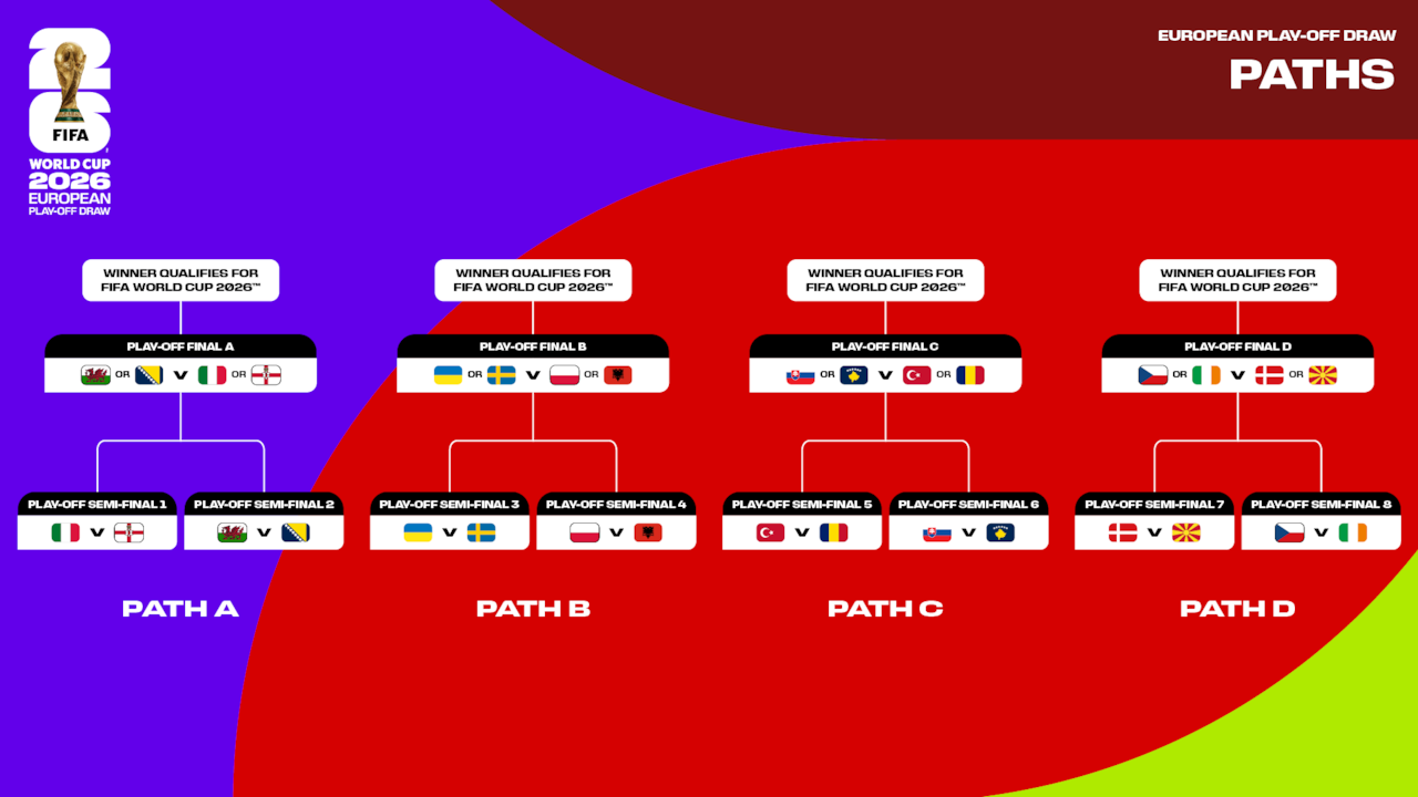Así quedó definido el repechaje de Europa al Mundial 2026