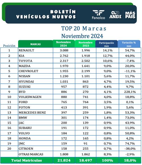 Noviembre de 2024 ha sido el mejor mes del año en cuanto a ventas de carros en el país.
