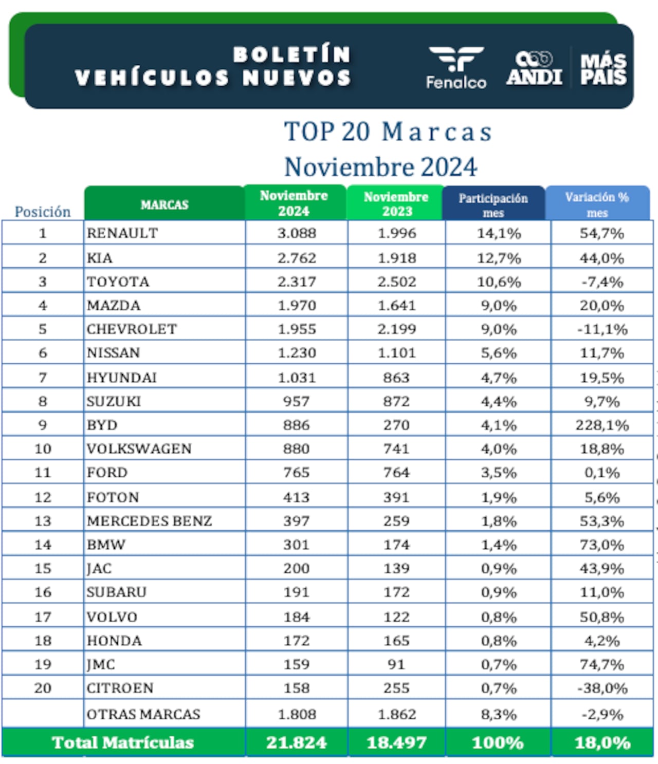 Noviembre de 2024 ha sido el mejor mes del año en cuanto a ventas de carros en el país.