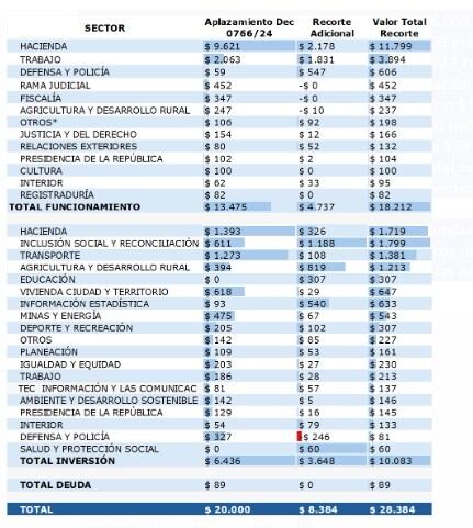Recorte de presupuesto por sectores