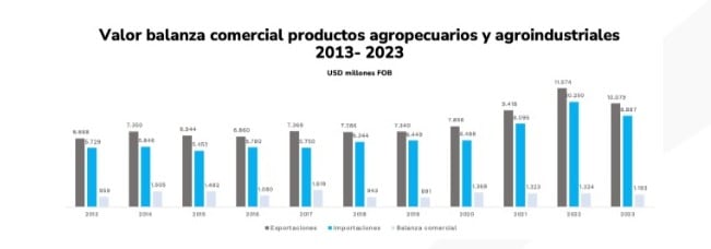 Este incremento estuvo impulsado, principalmente, por la
adquisición de soya (834,9 %), alcohol etílico (452,6 %) y carne de porcinos (74,2 %).