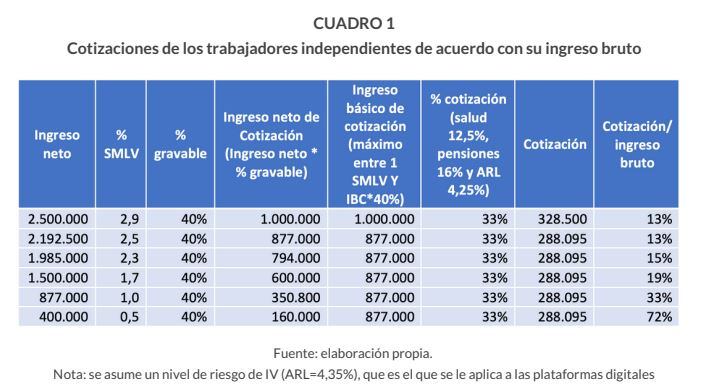 Cotización trabajadores plataformas digitales