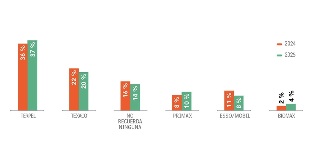 Terpel, primero en el top of mind.