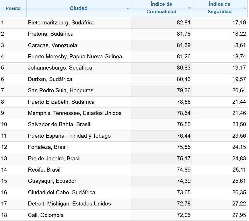 Ciudades con el índice de criminalidad más alto del mundo, según la plataforma Numbeo.