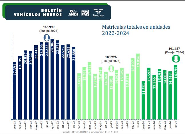 Julio fue un gran mes para el sector automotor. La venta de eléctricos e híbridos sigue teniendo un repunte importante.