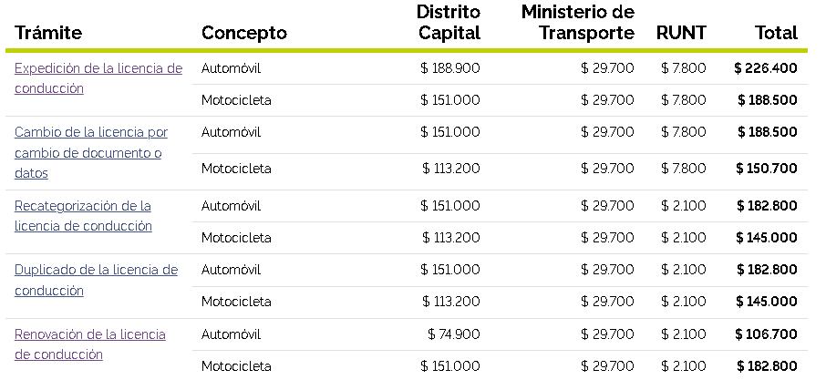 Tarifas para los trámites de la conducción.