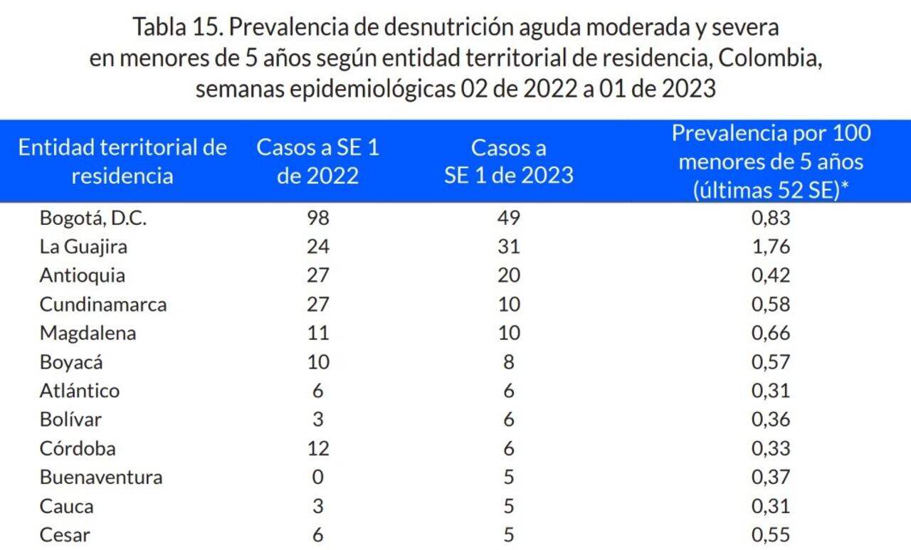 Boletín epidemiológico semanal.