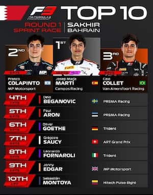 Sebastián Montoya ocupó la décima posición en su debut en la F3