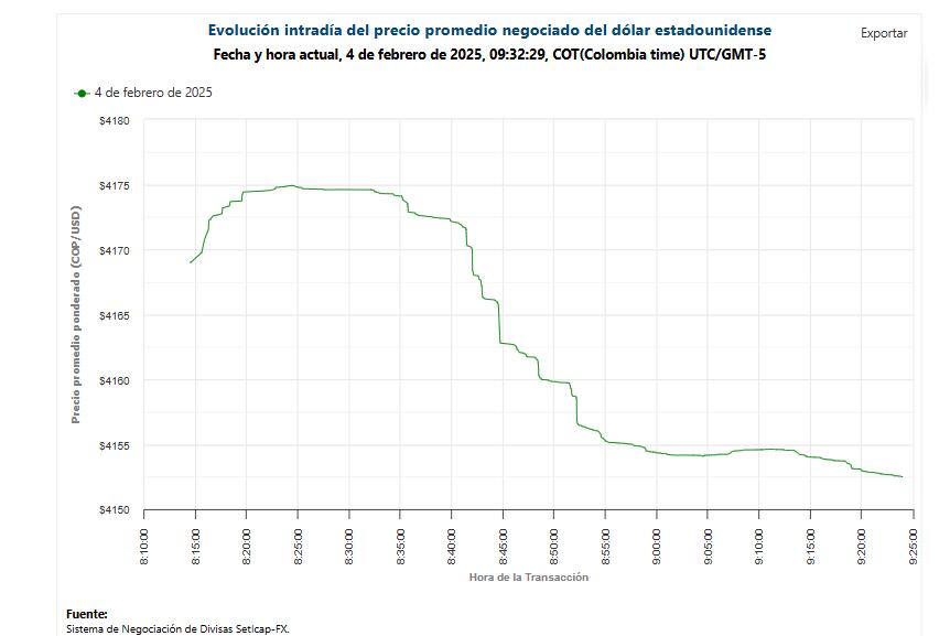 Evolución intradía del dólar, el 4 de febrero de 2025.