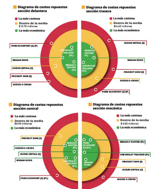Cesvi sometió a la cesta de herramientas a 7 suv de marcas Ford, Renault, Peugeot, Chevrolet, Suzuki y Nissan.