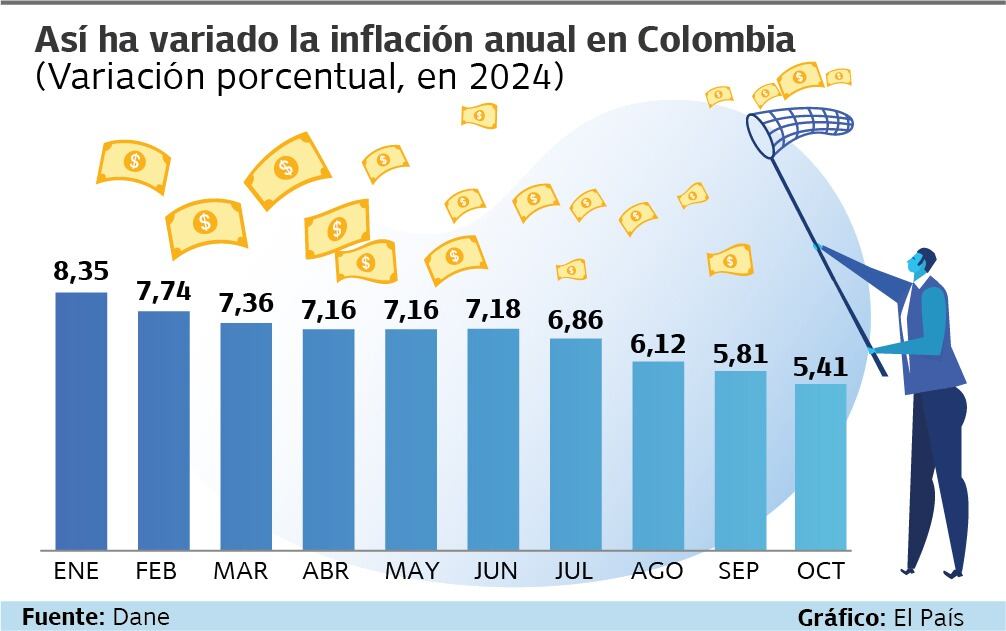 Datos de inflación en Colombia.