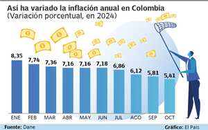 Datos de inflación en Colombia.