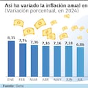 Datos de inflación en Colombia.