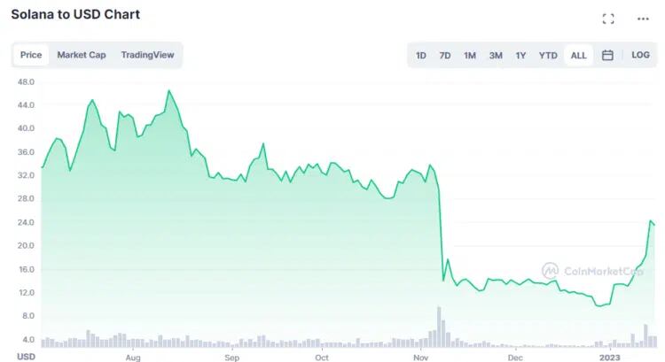 Cotización de la moneda Solana al inicio de 2023.
