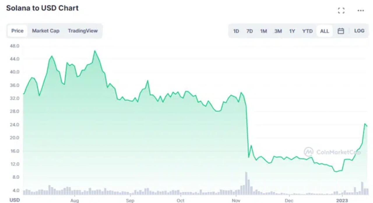 Cotización de la moneda Solana al inicio de 2023.