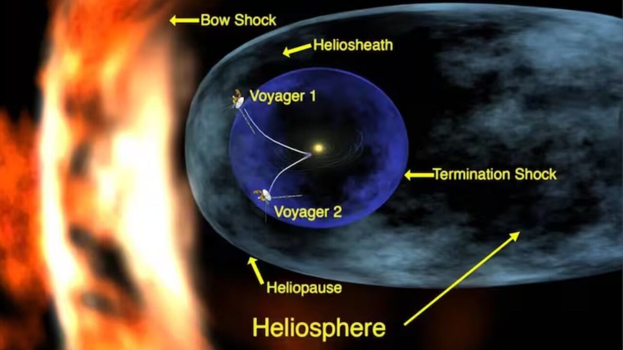 La heliosfera protege al sistema solar de los dañinos rayos cósmicos.