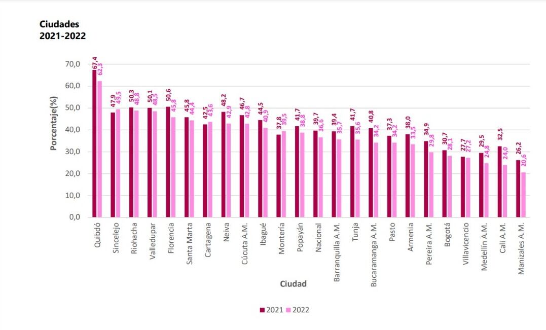 Resultados del índice de Pobreza Monetaria del Dane en 2022. Estas son las ciudades con más pobreza del país.