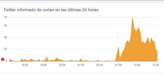 Estadísticas de la caída global de Twitter
