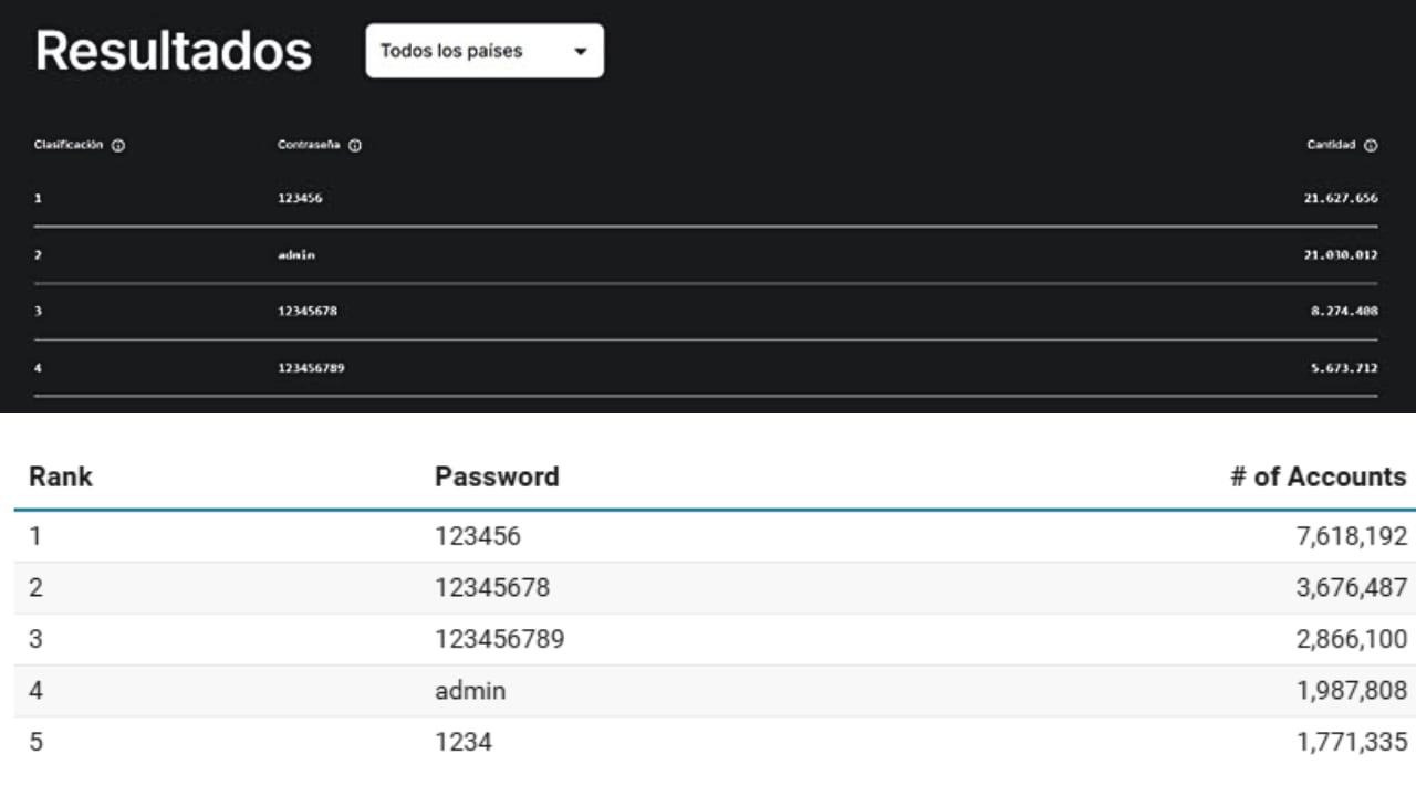 Los análisis mostraron que miles de usuarios aún optan por contraseñas numéricas fáciles de vulnerar.