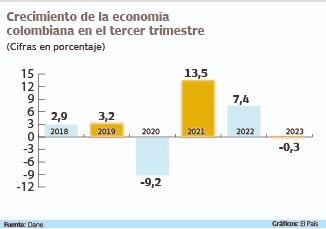 Pib del tercer trimestre del 2023