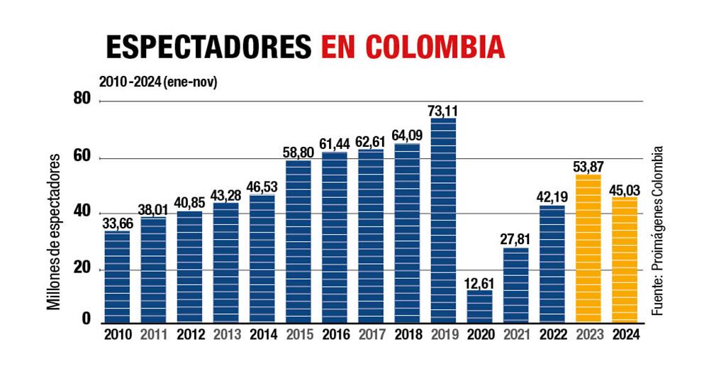Estas son las cifras en el país.