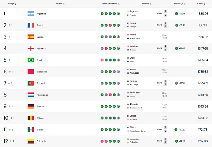 México está 11° en el ranking FIFA, por encima de la Selección Colombia.