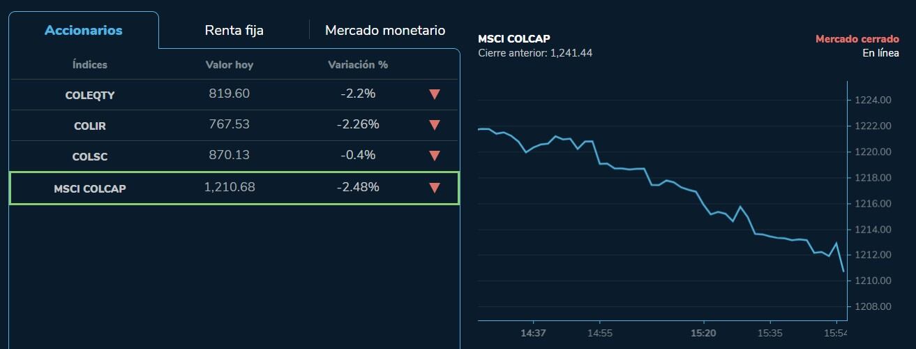 Así se comportaron las acciones en la Bolsa de Valores de Colombia este 9 de marzo.