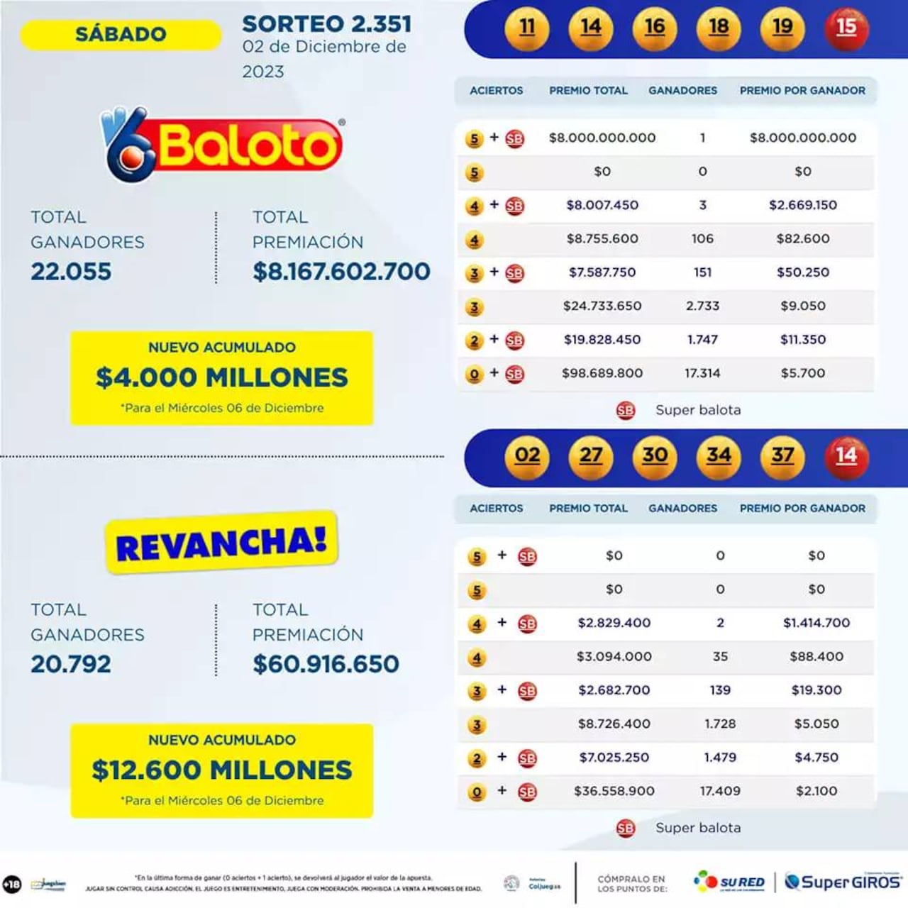 Resultados del sorteo del Baloto jugado el 2 de diciembre.