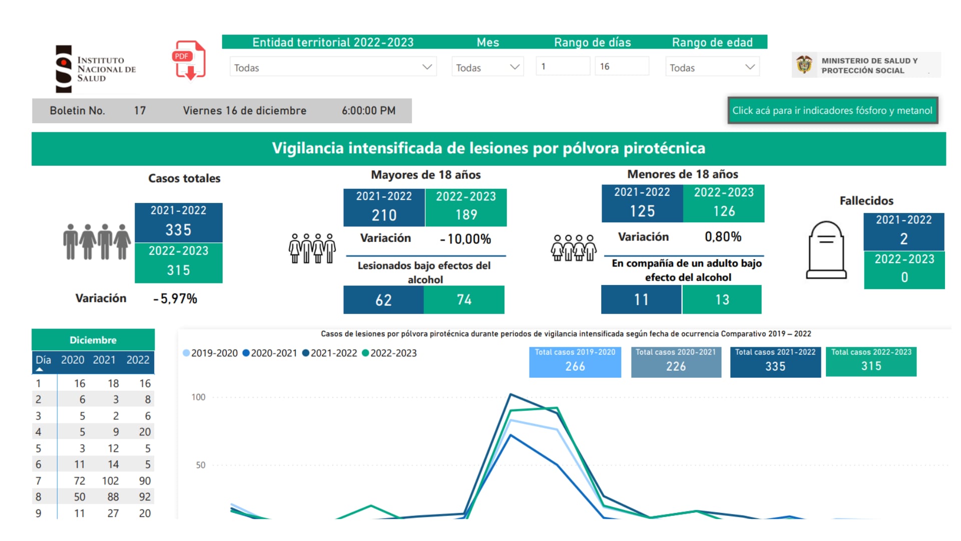 Vigilancia intensificada de lesiones por pólvora pirotécnica