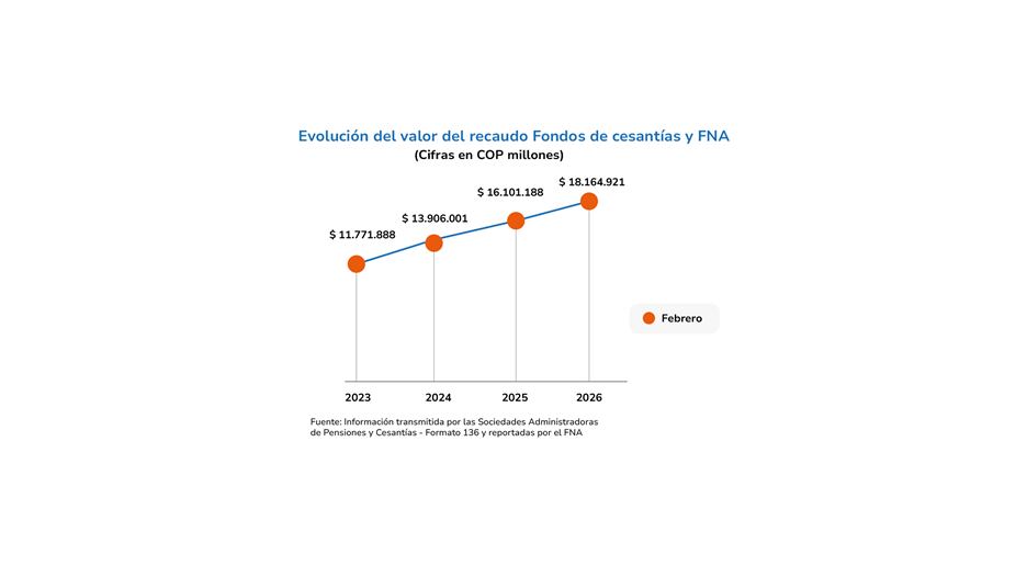 Evolución del recaudo de cesantías 2026