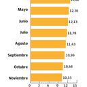 Histórico inflación anual Colombia 2023
Gráfico: El País Fuente: Dane