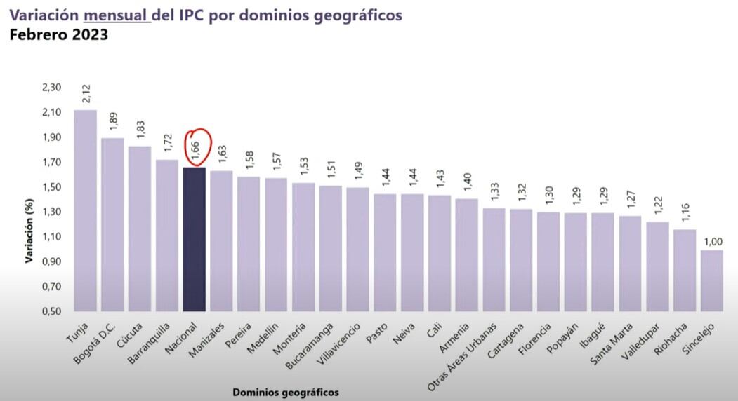Con base en este gráfico se evidencia que cuatro ciudades se ubicaron por encima del promedio nacional de la inflación para febrero de este año.