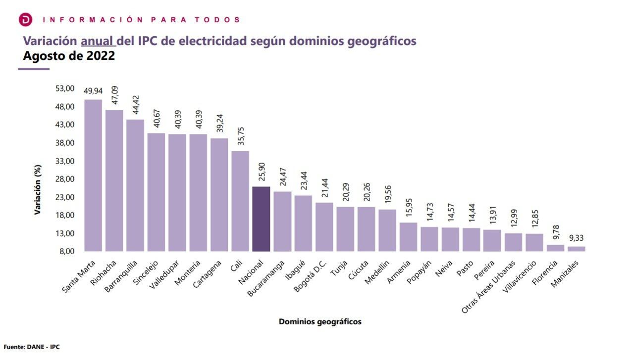 Informe IPC DANE - tarifas de energía agosto