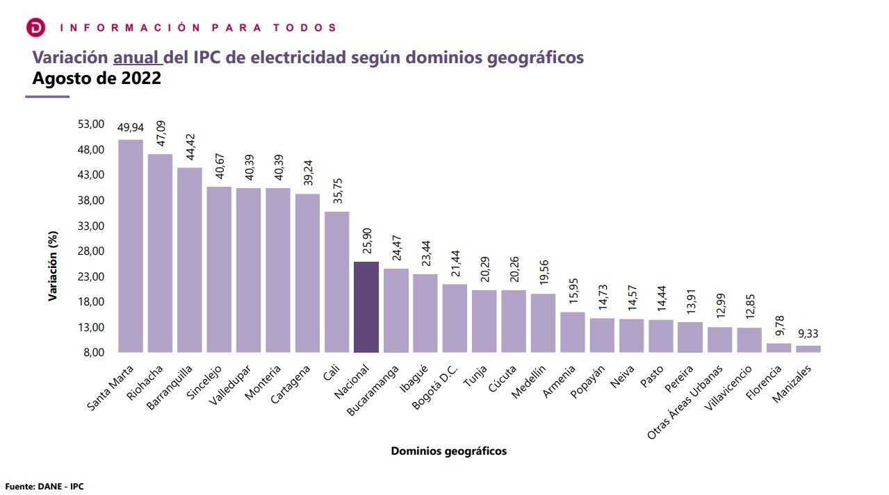 Informe IPC DANE - tarifas de energía agosto