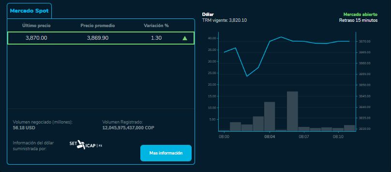 El dólar sigue fortaleciéndose en Colombia.