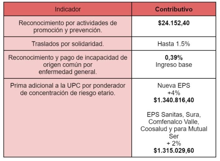 Tabla elaborada por SEMANA, con información de la Resolución 2809 del 2022 del Ministerio de Salud.