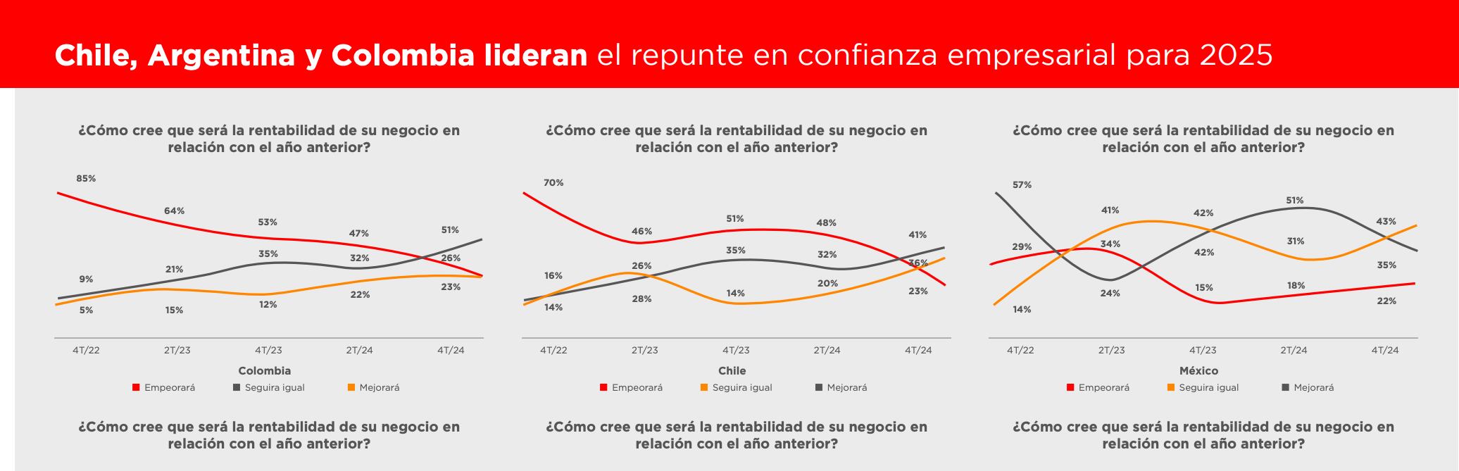 Pese a la negativa de empresarios en expectativas económicas, hay cierta confianza empresarial en el 2025