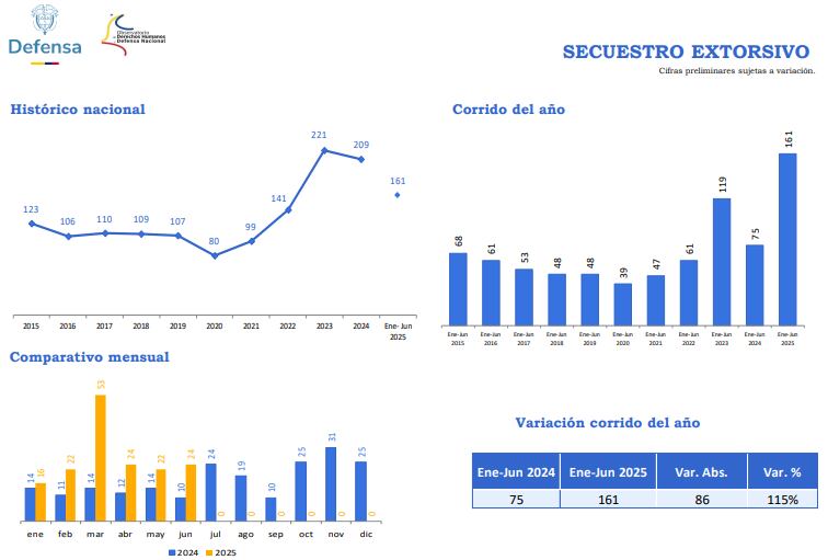 Alarmantes cifras de secuestro en el 2025.