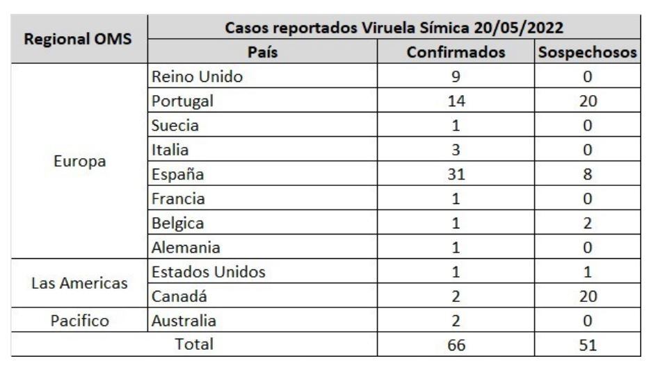 Casos reportados de viruela símica OMS