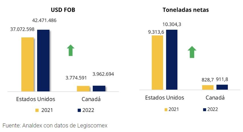Así ha venido comportándose la venta de hierbas aromáticas en los dos principales mercados internacionales que están comprando estos productos nacionales.