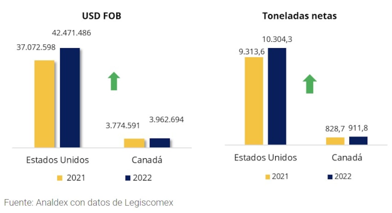 Así ha venido comportándose la venta de hierbas aromáticas en los dos principales mercados internacionales que están comprando estos productos nacionales.