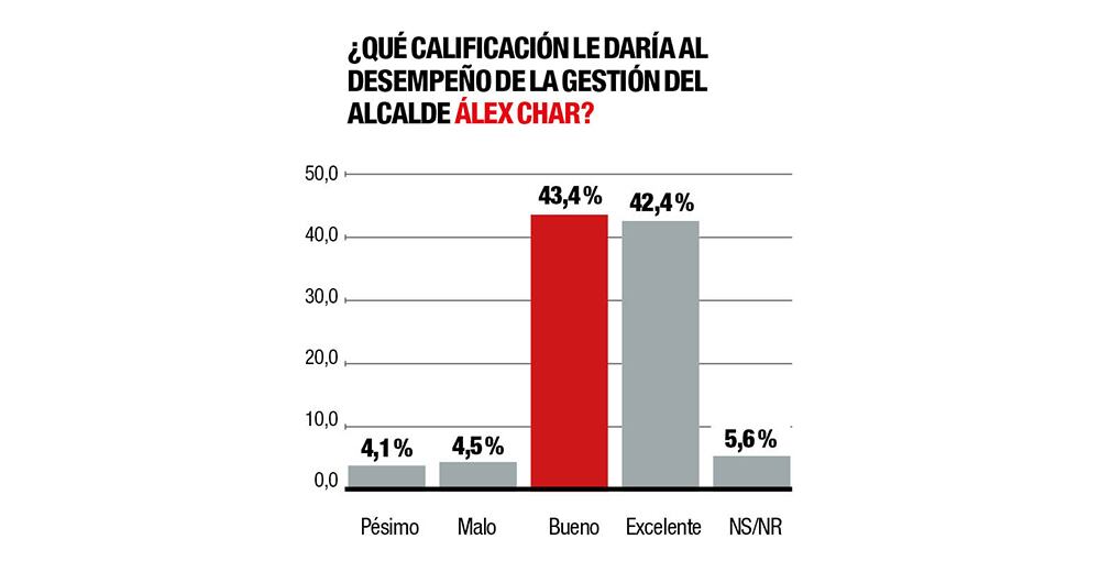 Como bueno y excelente es calificado Álex Char. 