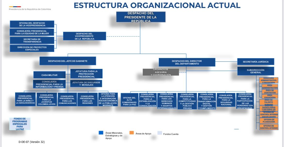 Actual estructura Casa de Nariño