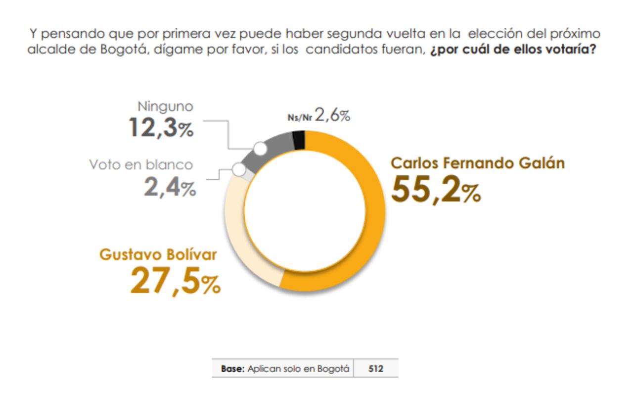 Encuesta del Centro Nacional de Consultoría para SEMANA