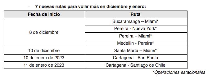 Nuevas rutas Avianca